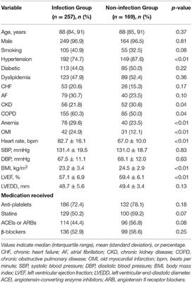 Acute Lower Respiratory Tract Infection Increased the Risk of Cardiovascular Events and All-Cause Mortality in Elderly Patients With Stable Coronary Artery Disease